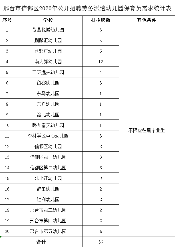 邢臺(tái)市信都區(qū)人力資源和社會(huì)保障局2020年公開招聘勞務(wù)派遣幼兒園保育員公告