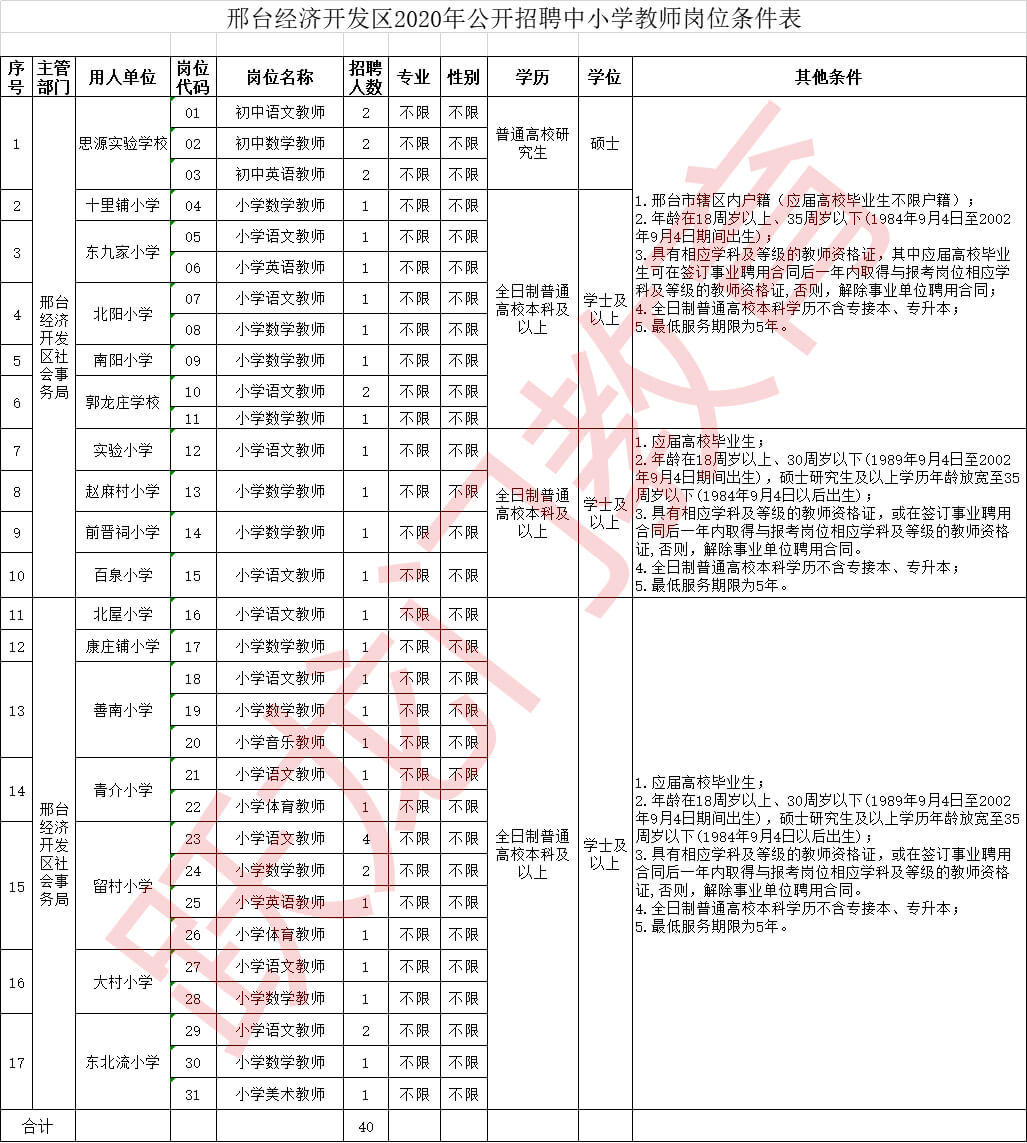 邢臺(tái)經(jīng)濟(jì)開發(fā)區(qū)2020年招聘中小學(xué)教師40名