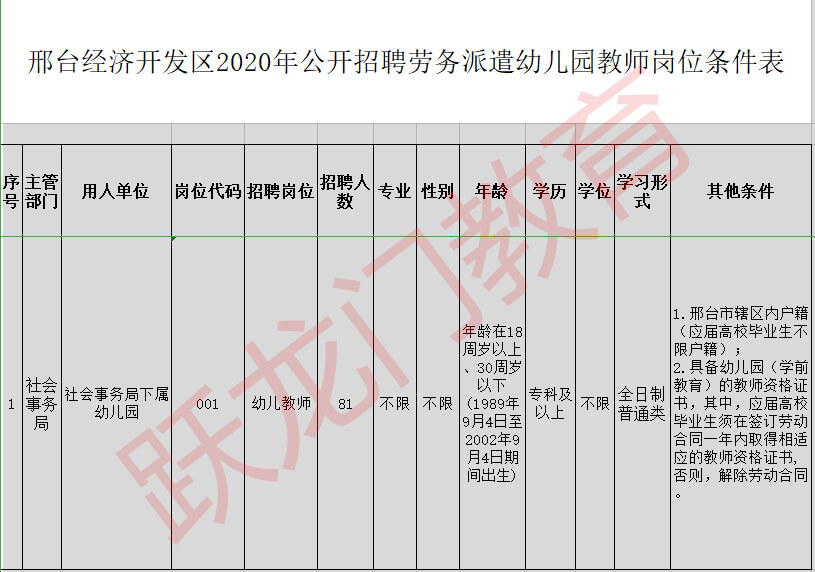 邢臺經(jīng)濟開發(fā)區(qū) 2020年招聘勞務(wù)派遣幼兒園教師81名