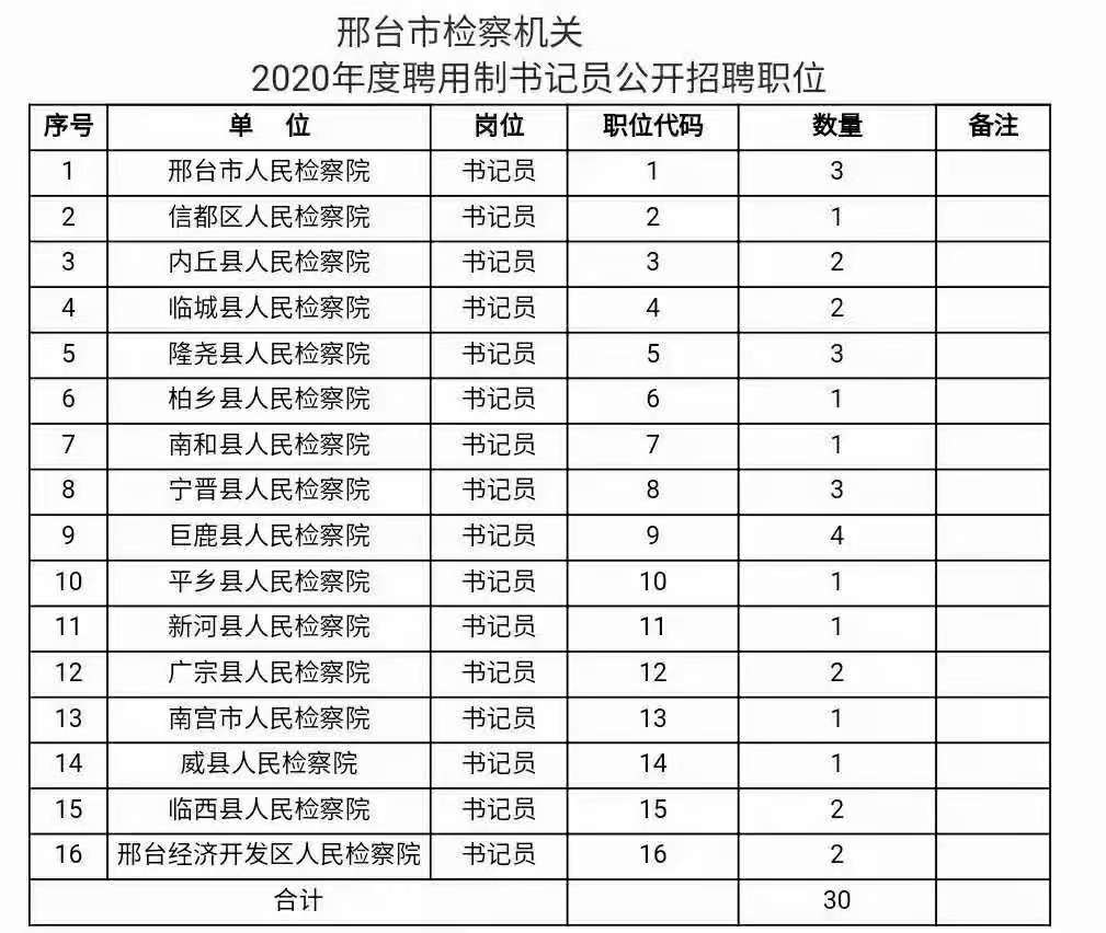 邢臺(tái)市檢察機(jī)關(guān)2020年度公開招聘聘用制書記員公告