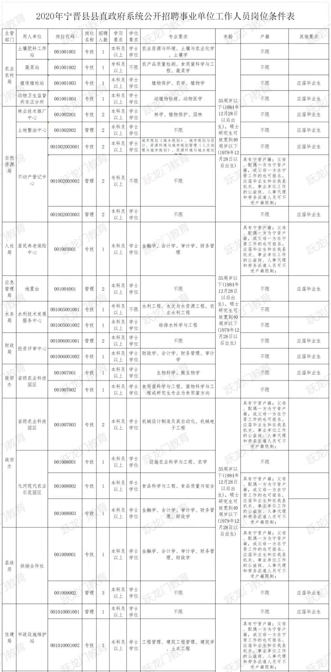 2020年寧晉縣招聘事業(yè)單位工作人員171人！