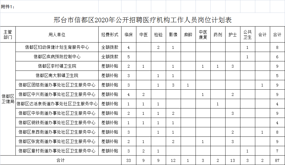 邢臺市信都區(qū)2020年公開招聘醫(yī)療機(jī)構(gòu)工作人員公告