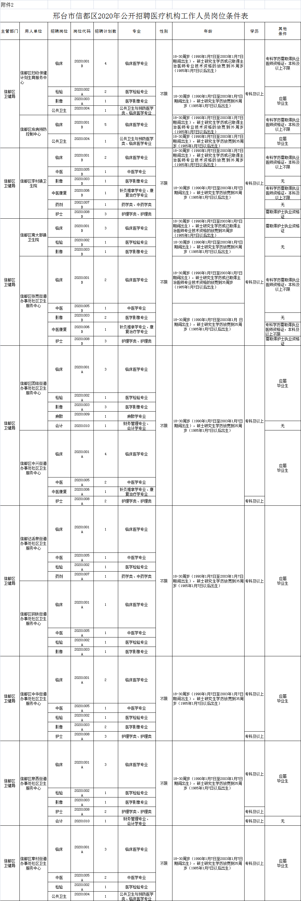 邢臺市信都區(qū)2020年公開招聘醫(yī)療機(jī)構(gòu)工作人員公告