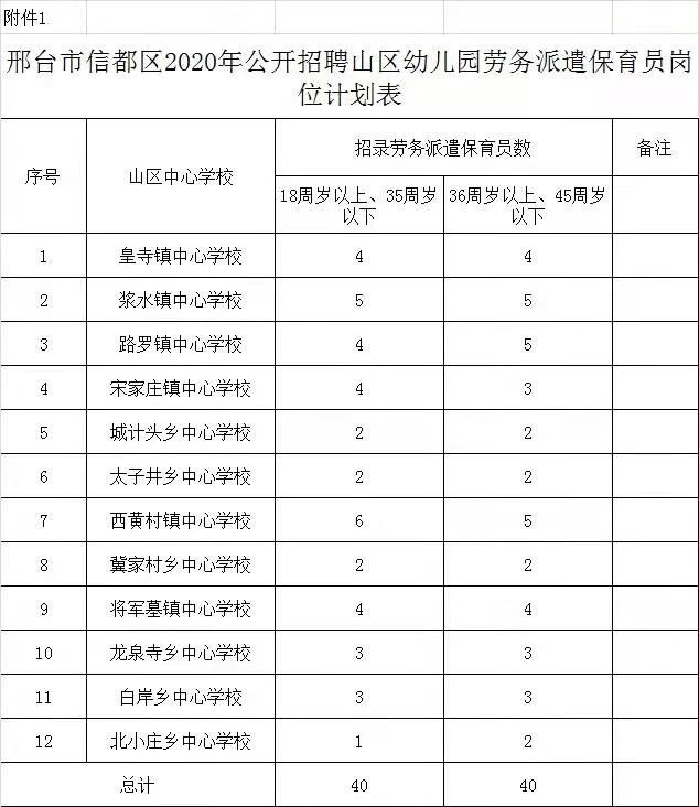 邢臺市信都區(qū)2020年公開招聘勞務(wù)派遣山區(qū)幼兒園保育員