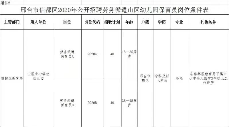 邢臺市信都區(qū)2020年公開招聘勞務(wù)派遣山區(qū)幼兒園保育員