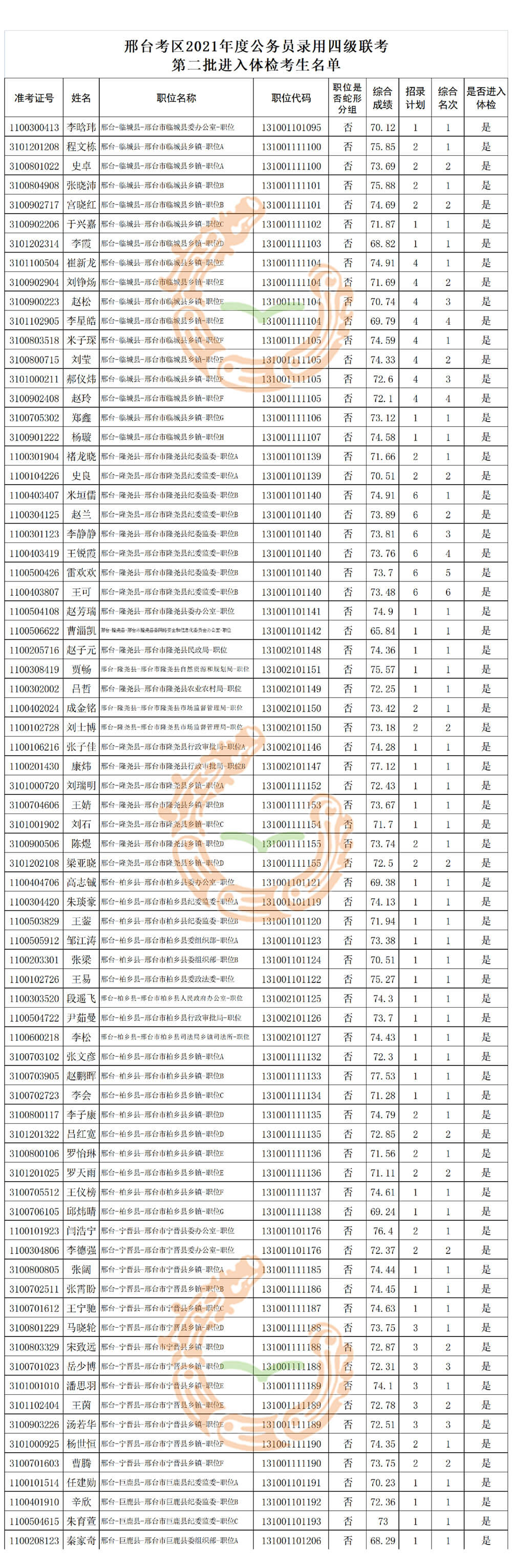 邢臺(tái)考區(qū)2021年度公務(wù)員錄用四級(jí)聯(lián)考第二批進(jìn)入體檢考生名單 