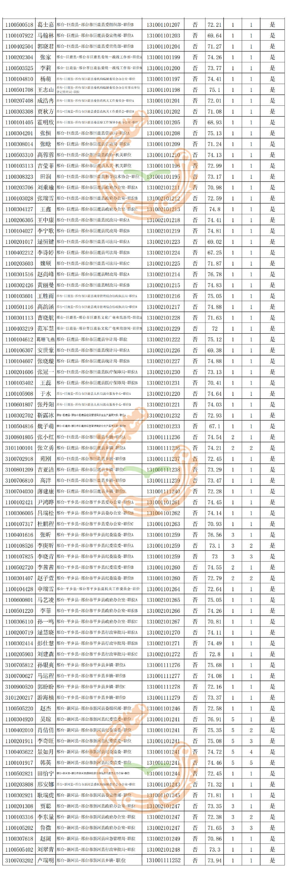 邢臺(tái)考區(qū)2021年度公務(wù)員錄用四級(jí)聯(lián)考第二批進(jìn)入體檢考生名單 