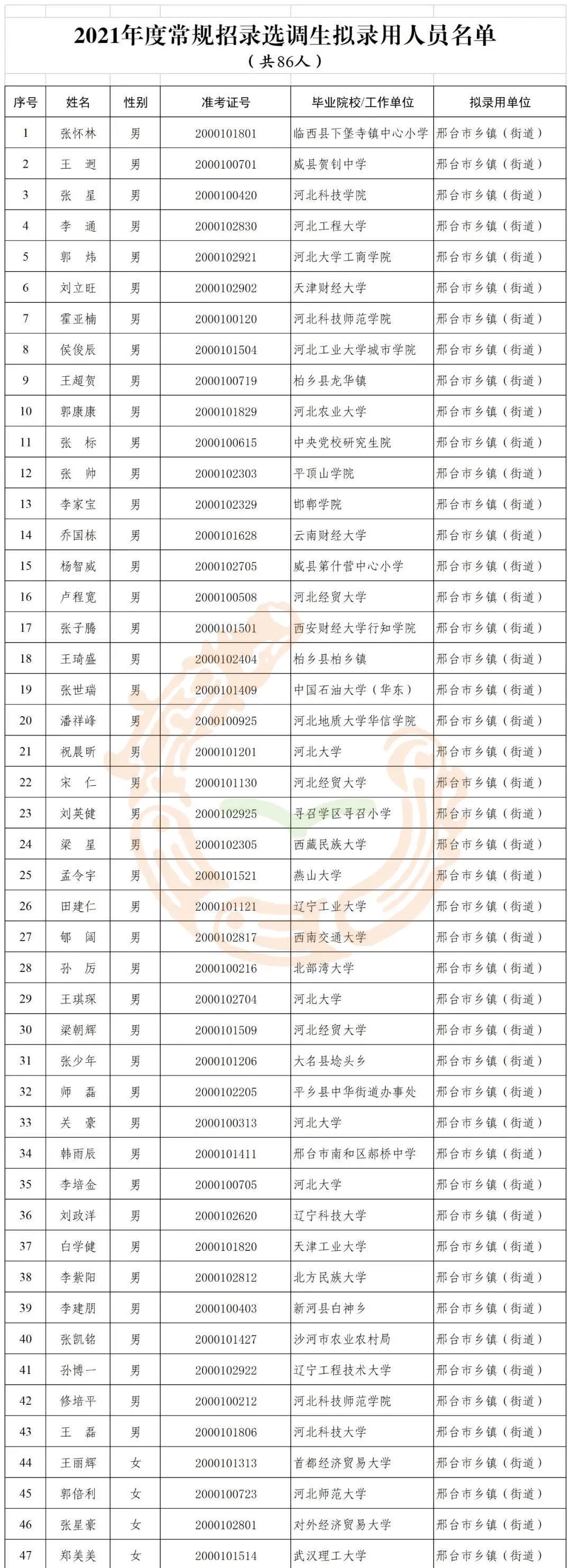 2021年邢臺市常規(guī)招錄選調(diào)生擬錄用人員公示