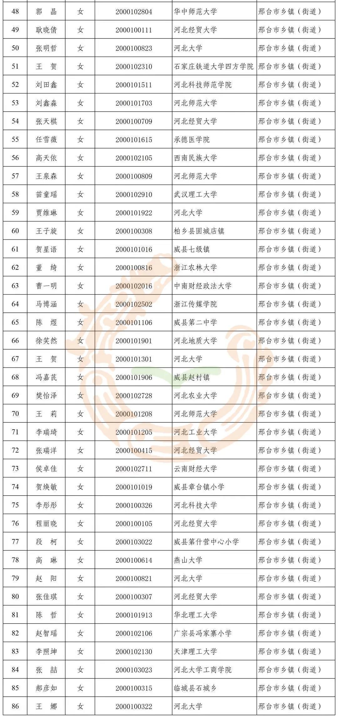 2021年邢臺市常規(guī)招錄選調(diào)生擬錄用人員公示