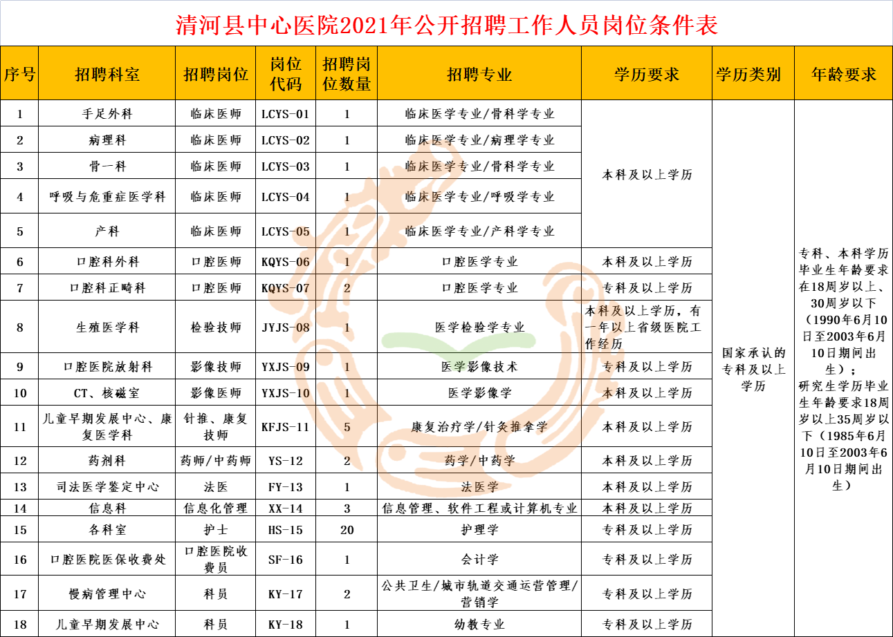 清河縣中心醫(yī)院招聘工作人員46人公告