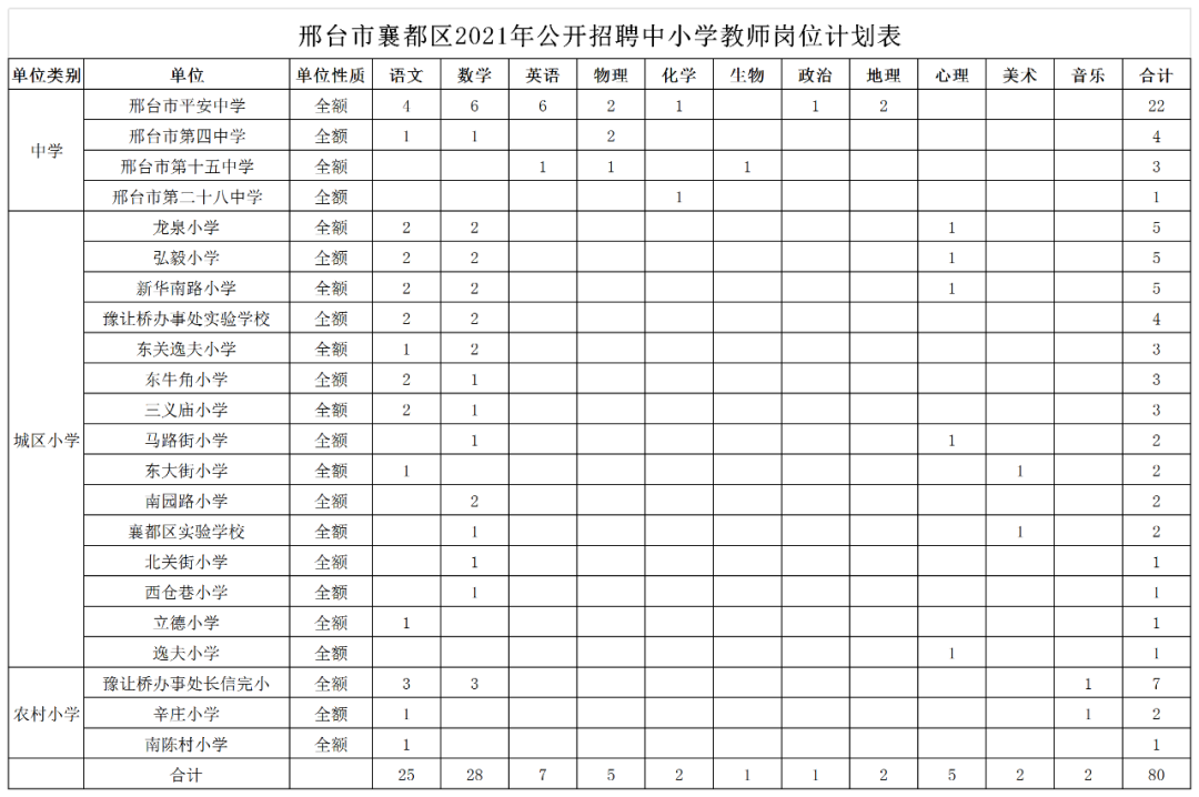 邢臺(tái)市襄都區(qū)2021年公開招聘中小學(xué)教師及醫(yī)務(wù)人員簡(jiǎn)章