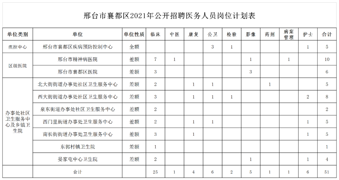 邢臺(tái)市襄都區(qū)2021年公開招聘中小學(xué)教師及醫(yī)務(wù)人員簡(jiǎn)章