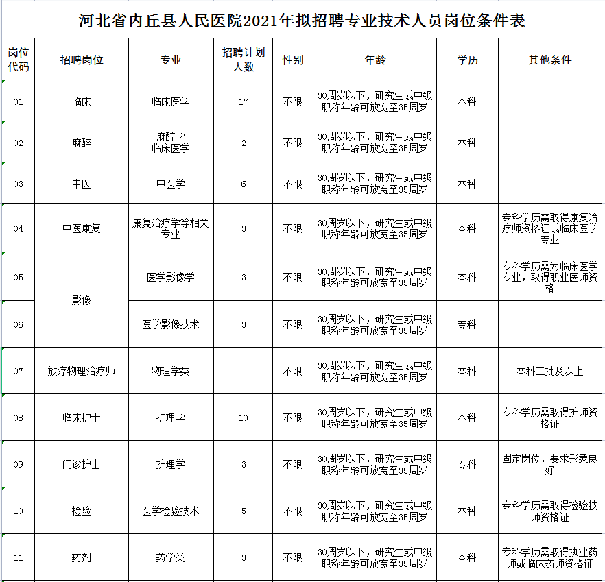 內(nèi)丘縣人民醫(yī)院2021年公開招聘專業(yè)技術(shù)工作人員公告