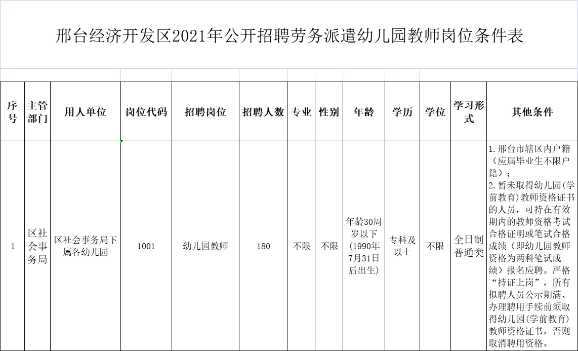 邢臺經(jīng)濟開發(fā)區(qū) 2021年公開招聘勞務(wù)派遣幼兒園教師公告