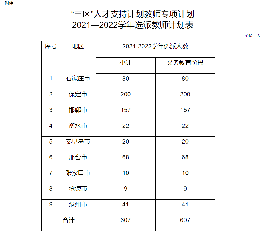 邢臺今年計(jì)劃選派68名教師支教“三區(qū)”