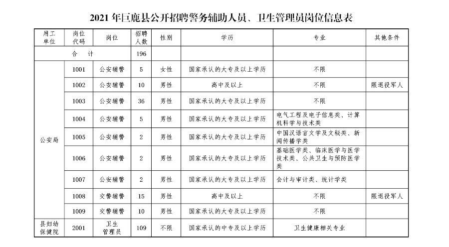 巨鹿縣2021年公開招聘警務(wù)輔助人員、衛(wèi)生管理員公告