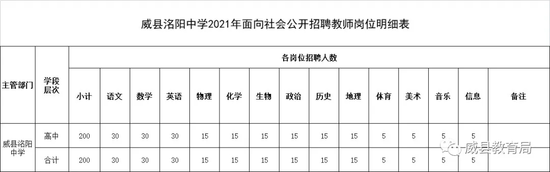 威縣洺陽中學(xué)2021年面向社會公開招聘教師200名公告