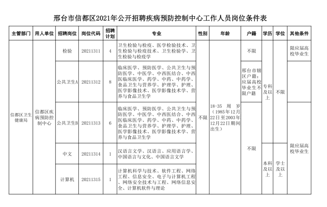 邢臺(tái)市信都區(qū)2021年公開(kāi)招聘疾病預(yù)防控制中心工作人員公告