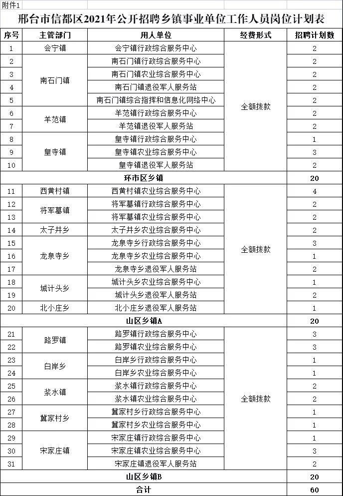 邢臺(tái)市信都區(qū)2021年公開(kāi)招聘鄉(xiāng)鎮(zhèn)事業(yè)單位工作人員公告