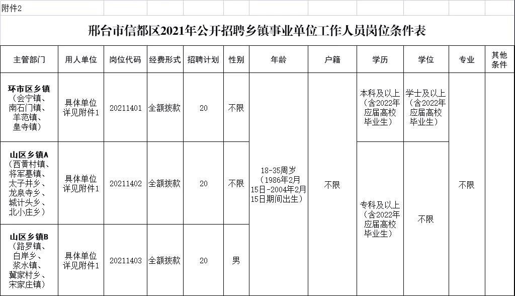 邢臺(tái)市信都區(qū)2021年公開(kāi)招聘鄉(xiāng)鎮(zhèn)事業(yè)單位工作人員公告