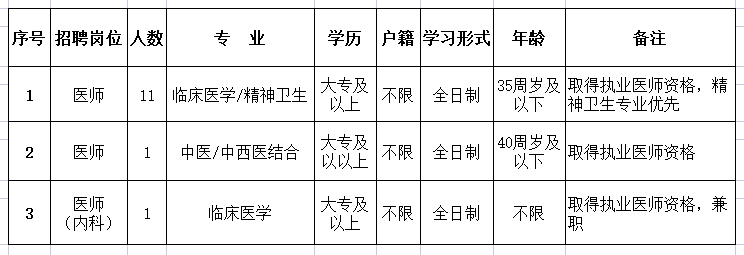 邢臺(tái)市精神衛(wèi)生中心2022年公開招聘工作人員公告