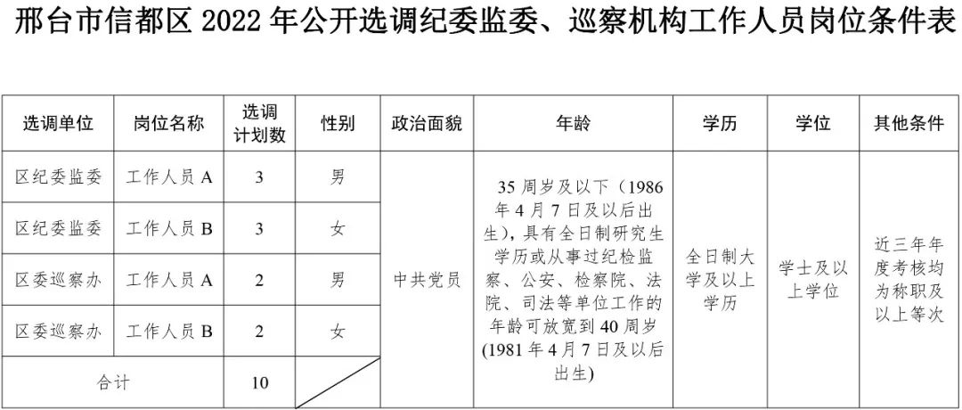 邢臺市信都區(qū)2022年公開選調紀委監(jiān)委、 巡察機構工作人員公告