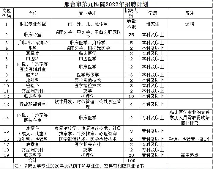 2022年邢臺(tái)市第九醫(yī)院招聘100人