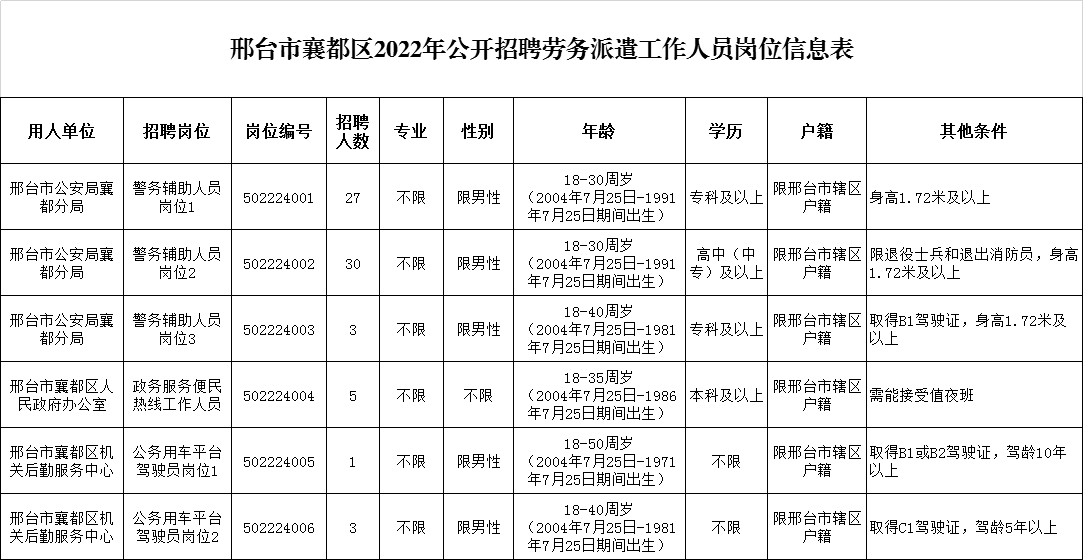 邢臺(tái)市襄都區(qū)2022年公開招聘勞務(wù)派遣工作人員公告