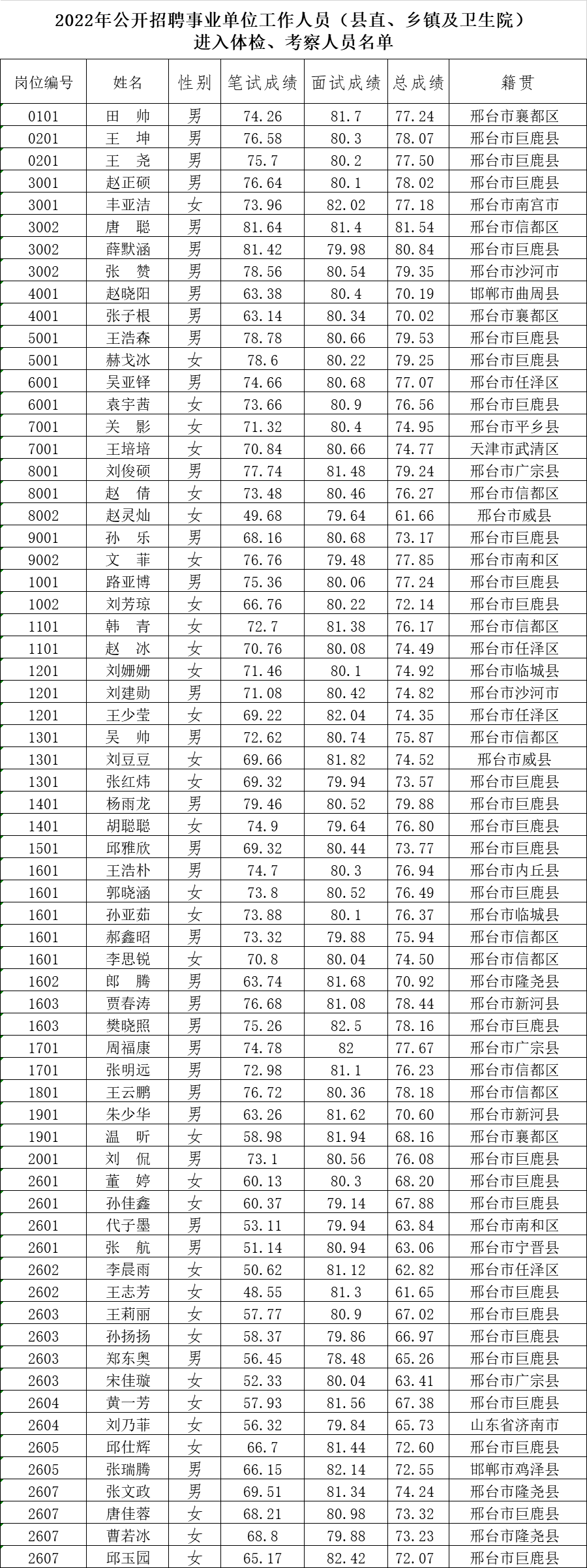 巨鹿縣2022年公開(kāi)招聘事業(yè)  單位工作人員（縣直、鄉(xiāng)鎮(zhèn)及衛(wèi)生院）  體檢、考察公告