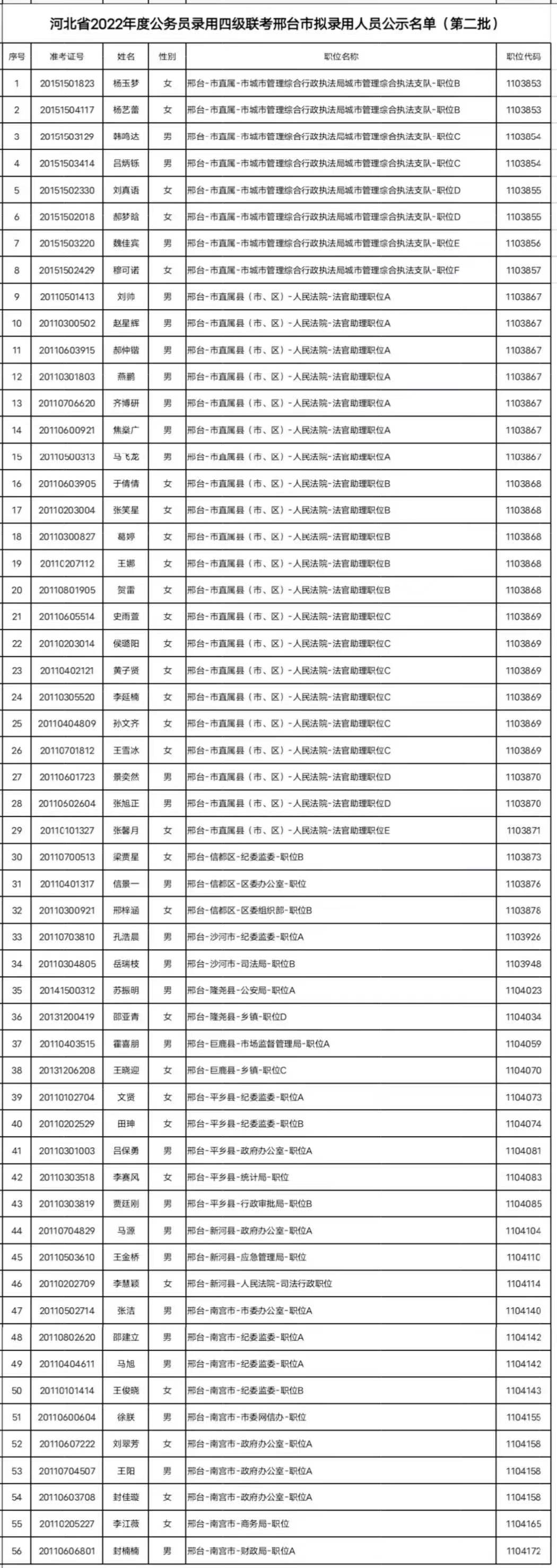 河北省2022年度公務(wù)員錄用省市縣鄉(xiāng)四級聯(lián)考邢臺市擬錄用人員公示名單(第二批)