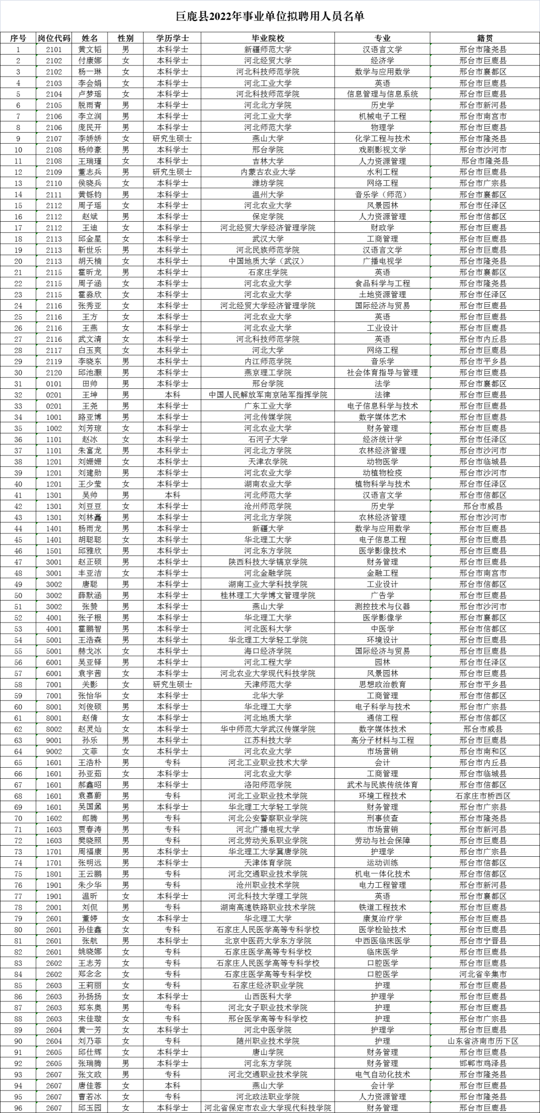 2022年巨鹿縣公開招聘事業(yè)單位工作人員擬聘用名單公示