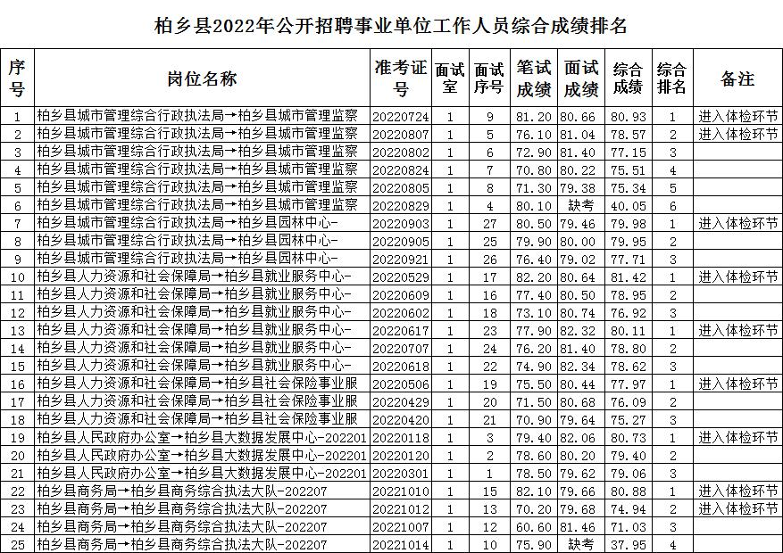 柏鄉(xiāng)縣2022年公開招聘事業(yè)單位工作人員綜合成績公示