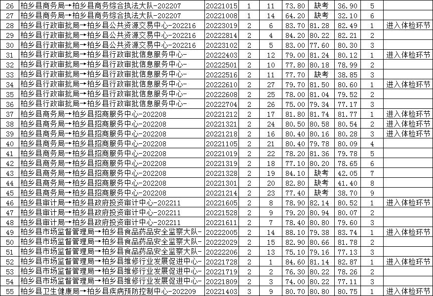 柏鄉(xiāng)縣2022年公開招聘事業(yè)單位工作人員綜合成績公示