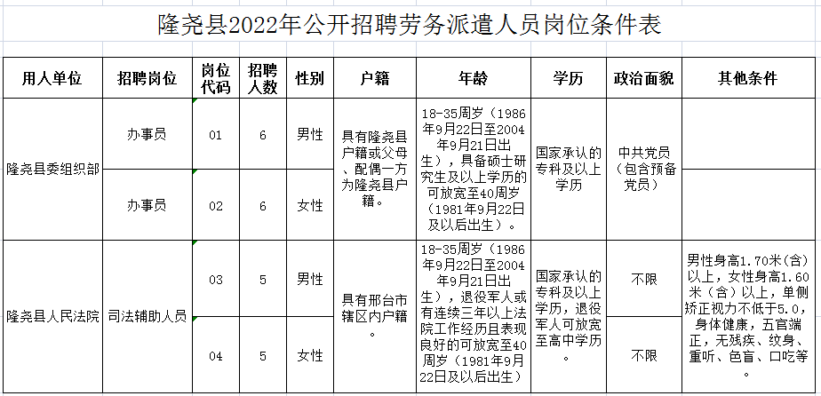 隆堯縣2022年公開招聘勞務派遣工作人員的公告