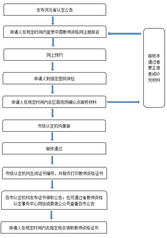 邢臺(tái)市教育局2022年下半年教師資格認(rèn)定公告