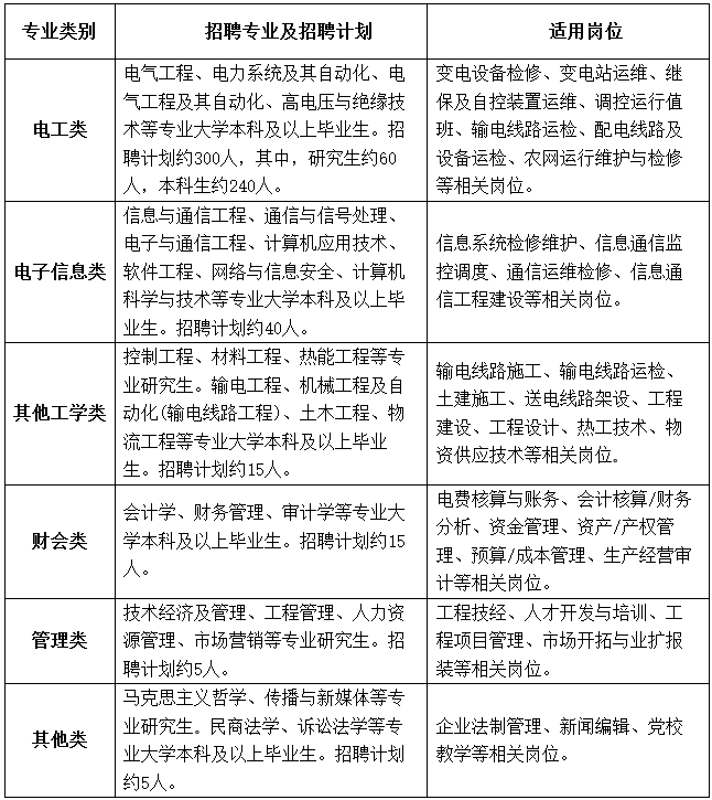 國網(wǎng)河北省電力有限公司2023年高校畢業(yè)生招聘380人公告