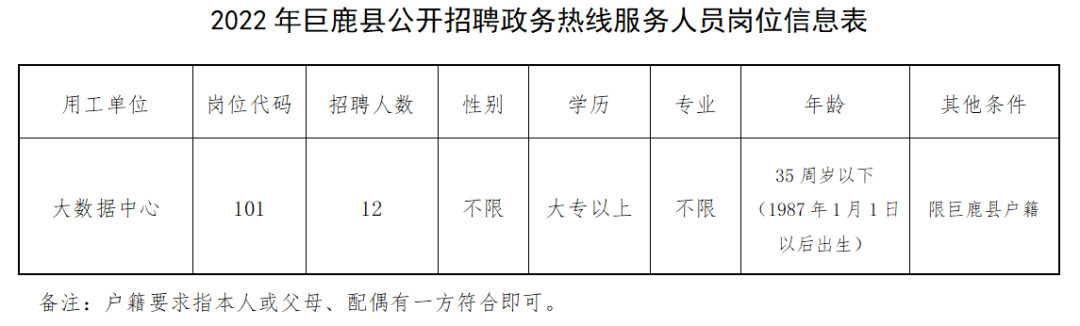 巨鹿縣公開招聘政務(wù)熱線工作人員12名公告