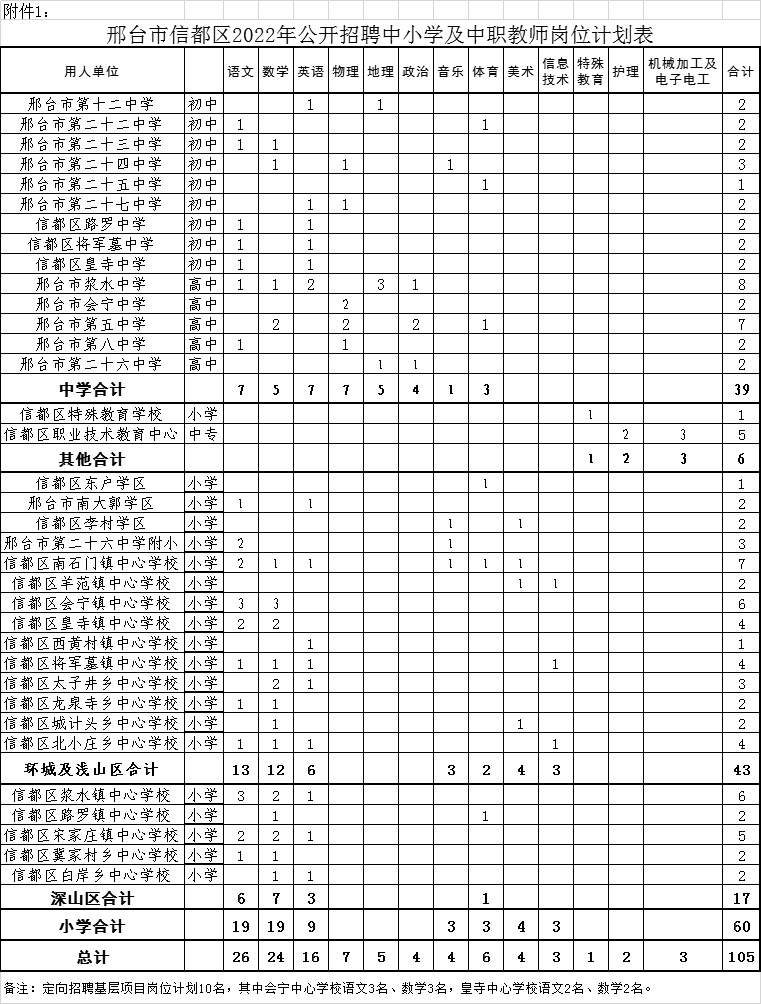 邢臺市信都區(qū)2022年公開招聘中小學及中職教師公告