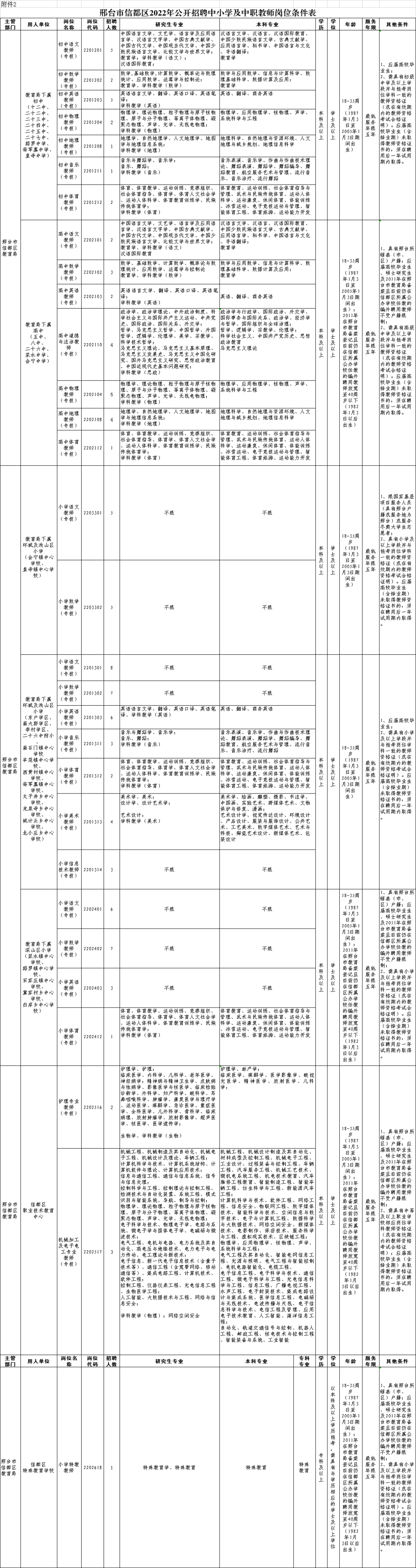 邢臺市信都區(qū)2022年公開招聘中小學及中職教師公告