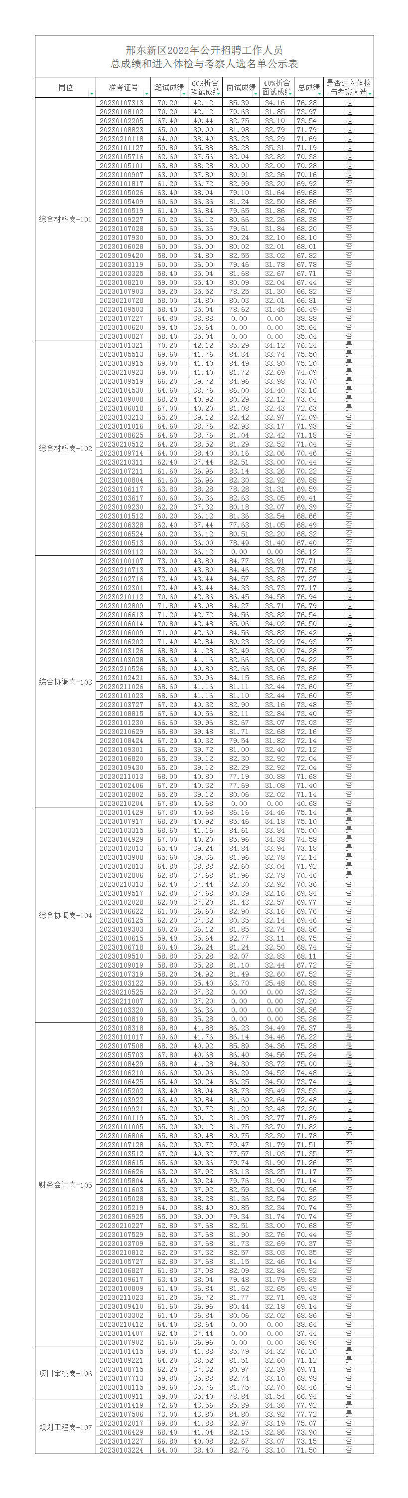 邢東新區(qū)2022年公開招聘工作人員總成績和進(jìn)入體檢與考察人選的公告