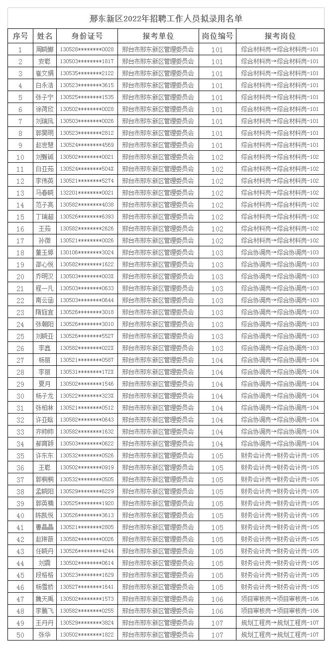 邢東新區(qū)2022年公開招聘工作人員  擬錄用人員名單公示