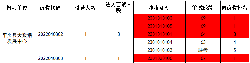 平鄉(xiāng)縣  關(guān)于2022年事業(yè)單位  高層次人才招引筆試成績(jī)的公告