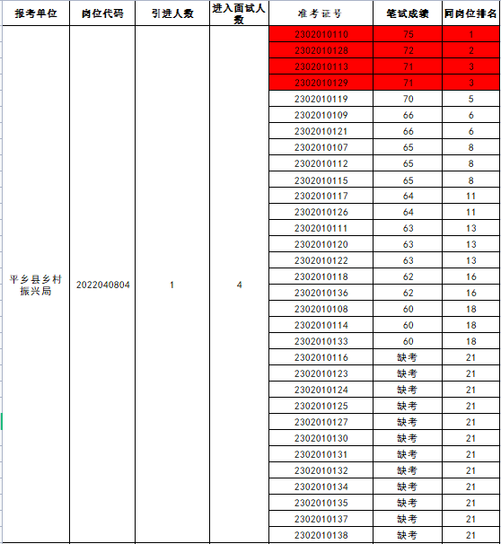 平鄉(xiāng)縣  關(guān)于2022年事業(yè)單位  高層次人才招引筆試成績(jī)的公告