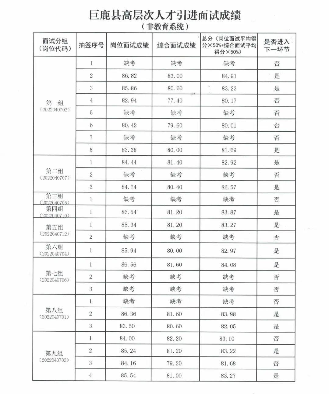 巨鹿縣高層次人才引進(jìn)面試成績公告