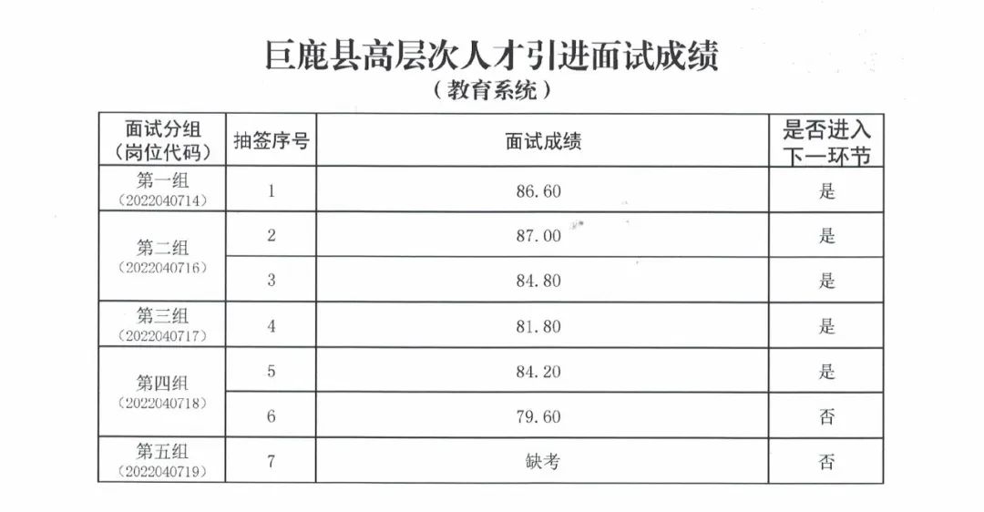 巨鹿縣高層次人才引進(jìn)面試成績公告