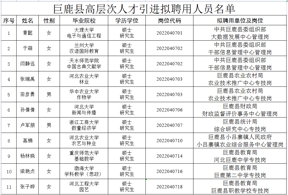 巨鹿縣2022年高層次人才引進(jìn)擬聘用人員公示