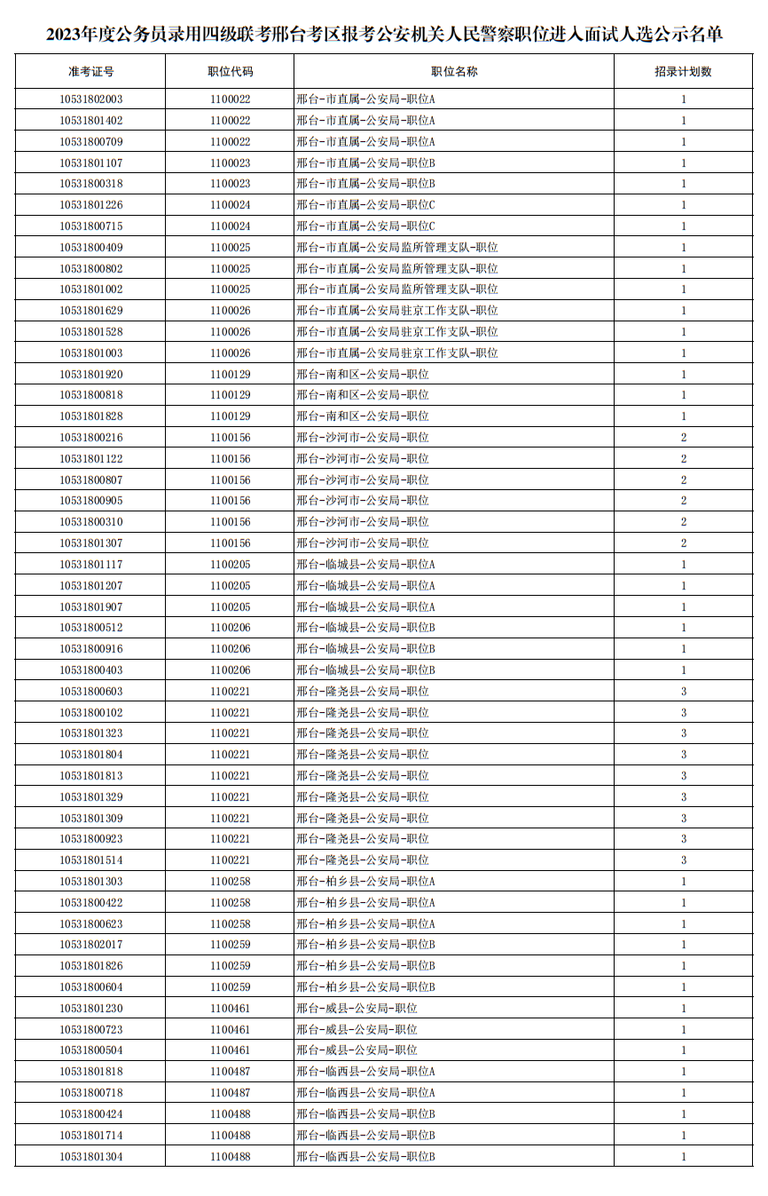 2023年度公務(wù)員錄用四級聯(lián)考邢臺考區(qū)報(bào)考公安機(jī)關(guān)人民警察職位進(jìn)入面試人選公示名單