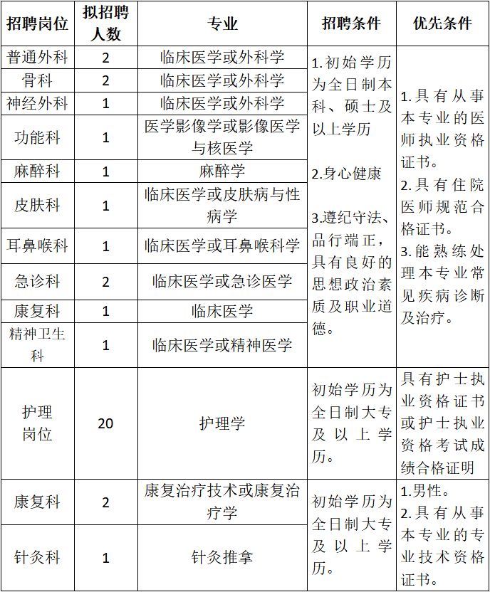 南宮市人民醫(yī)院招聘醫(yī)療工作人員36名