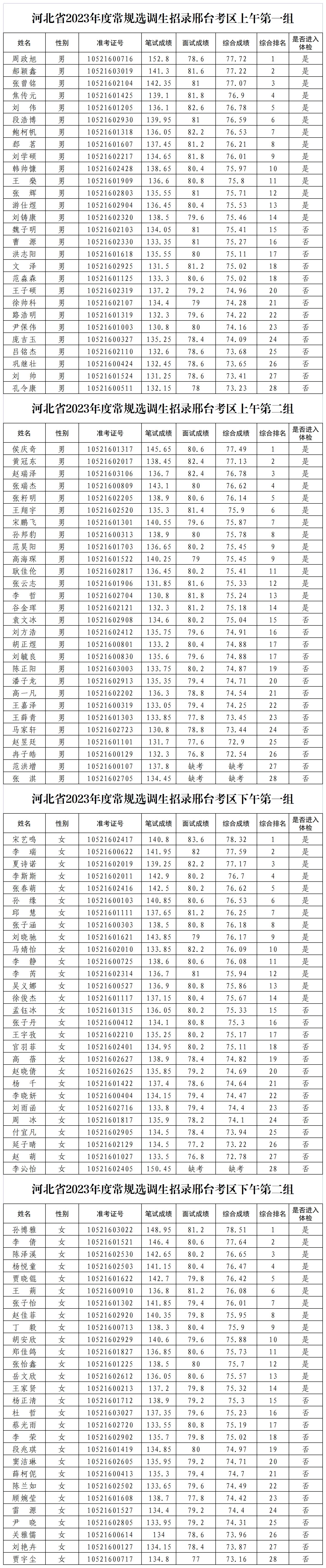 河北省2023年度常規(guī)選調生招錄邢臺考區(qū)綜合成績公布和體檢工作安排(附體檢人員名單)