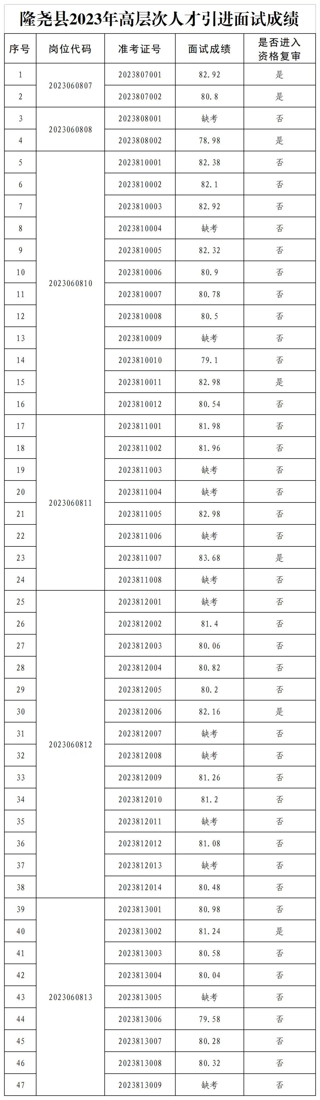 隆堯縣2023年高層次人才引進面試成績及后續(xù)環(huán)節(jié)公告